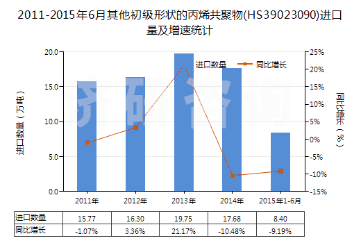 2011-2015年6月其他初級(jí)形狀的丙烯共聚物(HS39023090)進(jìn)口量及增速統(tǒng)計(jì)